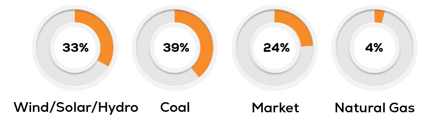 Four graphs show the percentage of various energy sources. AI generated content