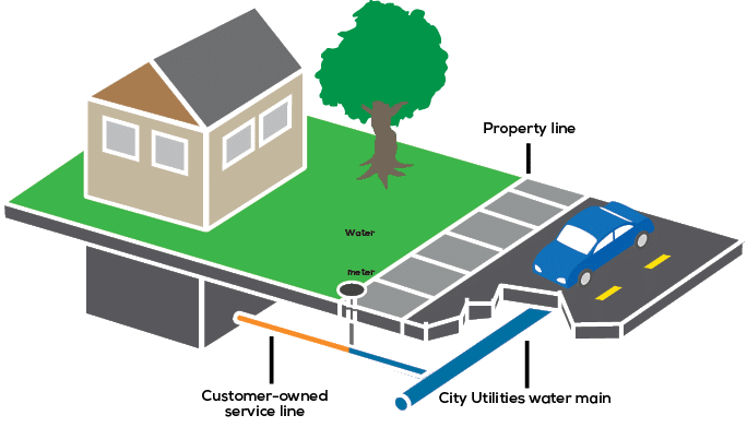 Illustration example of water service lines at residential home
